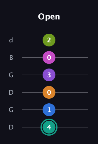 F♯ Augmented 9th Added 4th guitar tab — Open (4 1 0 3 0 2) in Open G Tuning (DGDGBD)