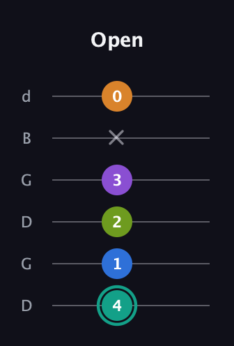 F♯ Augmented 9th Flat 13th guitar tab — Open (4 1 2 3 x 0) in Open G Tuning (DGDGBD)