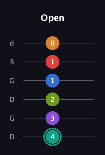 F♯ Augmented 9th Flat 5th guitar tab — Open (4 3 2 1 1 0) in Open G Tuning (DGDGBD)