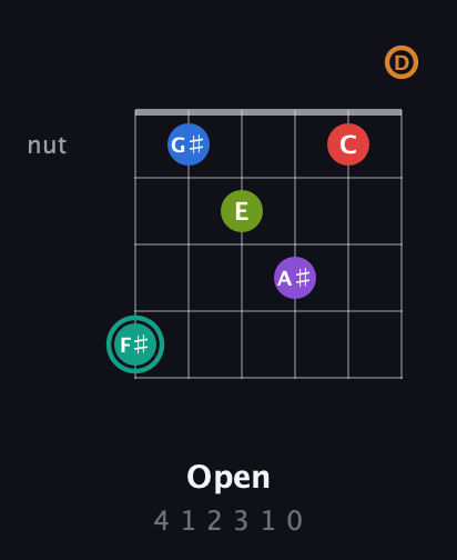 F♯ Augmented 9th Flat 5th guitar chord — Open (4 1 2 3 1 0) fretboard diagram in Open G Tuning (DGDGBD)