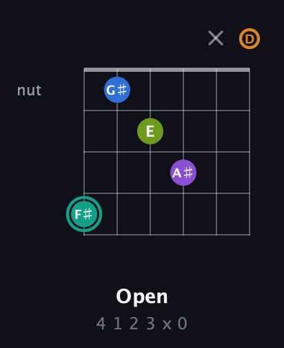 F♯ Augmented 9th Sharp 13th guitar chord — Open (4 1 2 3 x 0) fretboard diagram in Open G Tuning (DGDGBD)