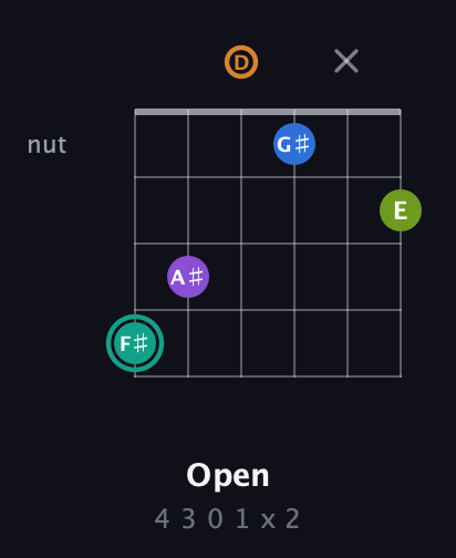 F♯ Augmented 9th Sharp 13th guitar chord — Open (4 3 0 1 x 2) fretboard diagram in Open G Tuning (DGDGBD)