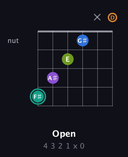 F♯ Augmented 9th Sharp 13th guitar chord — Open (4 3 2 1 x 0) fretboard diagram in Open G Tuning (DGDGBD)