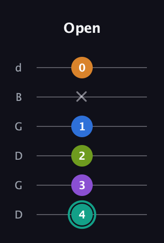 F♯ Augmented 9th Sharp 13th guitar tab — Open (4 3 2 1 x 0) in Open G Tuning (DGDGBD)