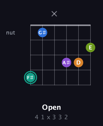 F♯ Augmented 9th Sharp 13th guitar chord — Open (4 1 x 3 3 2) fretboard diagram in Open G Tuning (DGDGBD)