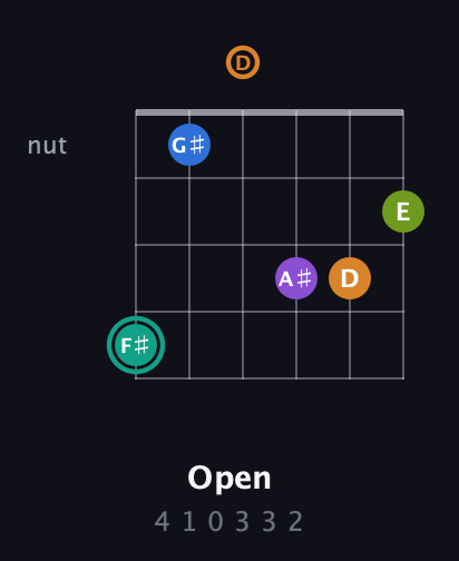 F♯ Augmented 9th Sharp 13th guitar chord — Open (4 1 0 3 3 2) fretboard diagram in Open G Tuning (DGDGBD)