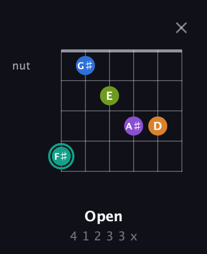 F♯ Augmented 9th Sharp 13th guitar chord — Open (4 1 2 3 3 x) fretboard diagram in Open G Tuning (DGDGBD)