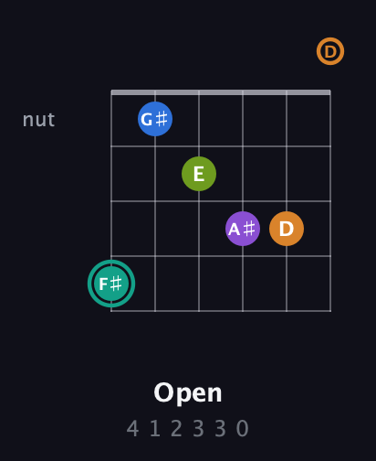F♯ Augmented 9th Sharp 13th guitar chord — Open (4 1 2 3 3 0) fretboard diagram in Open G Tuning (DGDGBD)
