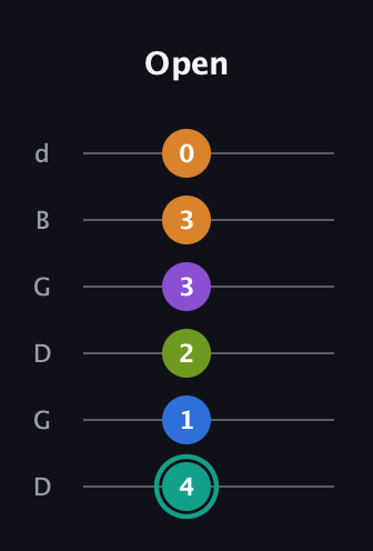 F♯ Augmented 9th Sharp 13th guitar tab — Open (4 1 2 3 3 0) in Open G Tuning (DGDGBD)