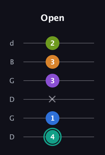 F♯ Augmented 9th guitar tab — Open (4 1 x 3 3 2) in Open G Tuning (DGDGBD)