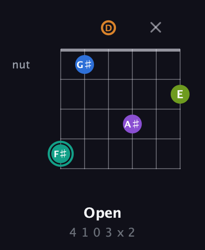 F♯ Augmented 9th guitar chord — Open (4 1 0 3 x 2) fretboard diagram in Open G Tuning (DGDGBD)