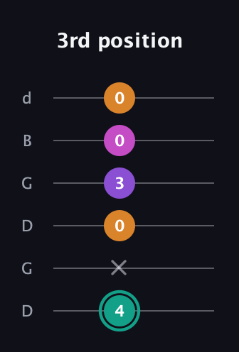 F♯ Augmented Added 11th guitar tab — 3rd position (4 x 0 3 0 0) in Open G Tuning (DGDGBD)
