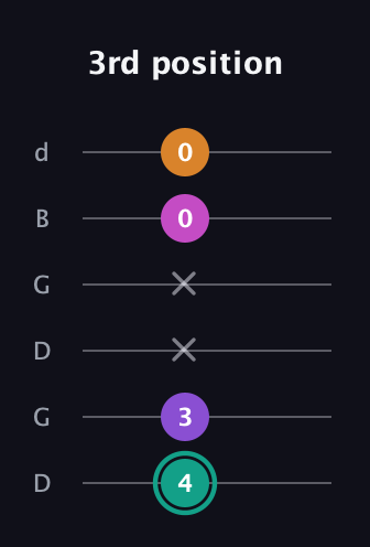 F♯ Augmented Added 11th guitar tab — 3rd position (4 3 x x 0 0) in Open G Tuning (DGDGBD)