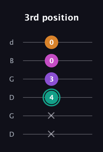 F♯ Augmented Added 11th guitar tab — 3rd position (x x 4 3 0 0) in Open G Tuning (DGDGBD)