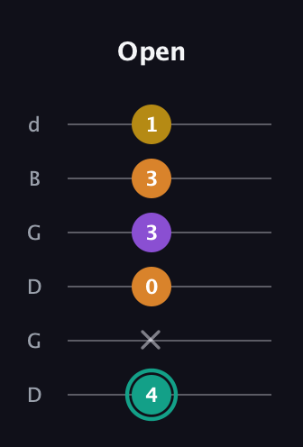 F♯ Augmented Added 13th guitar tab — Open (4 x 0 3 3 1) in Open G Tuning (DGDGBD)