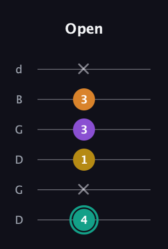 F♯ Augmented Added 13th guitar tab — Open (4 x 1 3 3 x) in Open G Tuning (DGDGBD)
