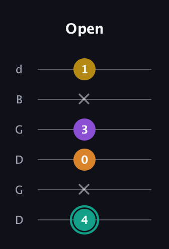F♯ Augmented Added 13th guitar tab — Open (4 x 0 3 x 1) in Open G Tuning (DGDGBD)