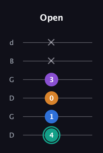 F♯ Augmented Added 2nd guitar tab — Open (4 1 0 3 x x) in Open G Tuning (DGDGBD)