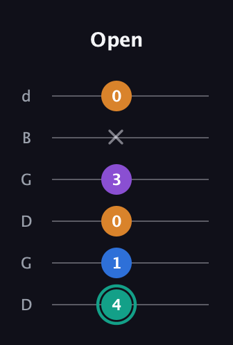 F♯ Augmented Added 2nd guitar tab — Open (4 1 0 3 x 0) in Open G Tuning (DGDGBD)