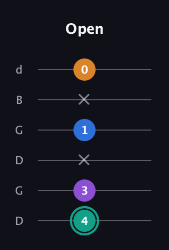 F♯ Augmented Added 2nd guitar tab — Open (4 3 x 1 x 0) in Open G Tuning (DGDGBD)