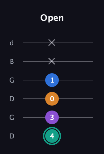 F♯ Augmented Added 2nd guitar tab — Open (4 3 0 1 x x) in Open G Tuning (DGDGBD)