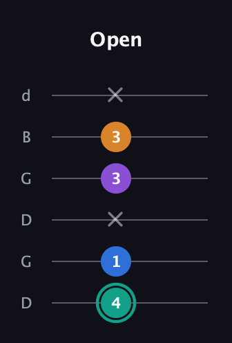 F♯ Augmented Added 2nd guitar tab — Open (4 1 x 3 3 x) in Open G Tuning (DGDGBD)