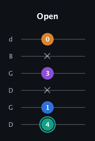 F♯ Augmented Added 2nd guitar tab — Open (4 1 x 3 x 0) in Open G Tuning (DGDGBD)