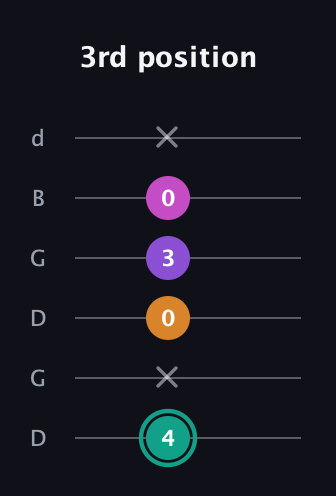F♯ Augmented Added 4th guitar tab — 3rd position (4 x 0 3 0 x) in Open G Tuning (DGDGBD)
