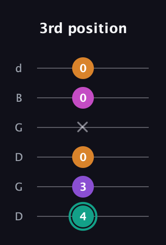 F♯ Augmented Added 4th guitar tab — 3rd position (4 3 0 x 0 0) in Open G Tuning (DGDGBD)