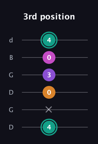 F♯ Augmented Added 4th guitar tab — 3rd position (4 x 0 3 0 4) in Open G Tuning (DGDGBD)