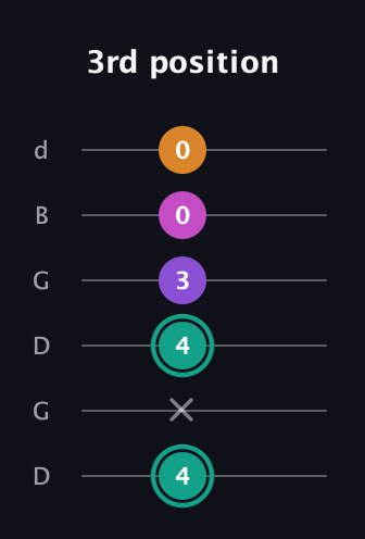 F♯ Augmented Added 4th guitar tab — 3rd position (4 x 4 3 0 0) in Open G Tuning (DGDGBD)