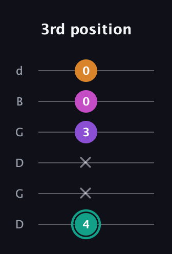 F♯ Augmented Added 4th guitar tab — 3rd position (4 x x 3 0 0) in Open G Tuning (DGDGBD)