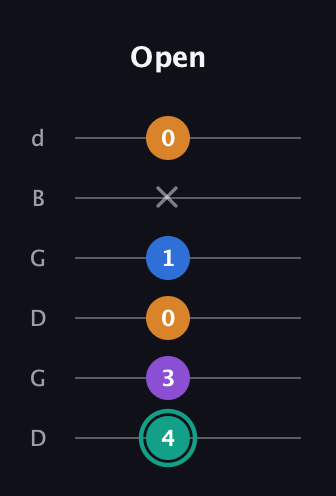 F♯ Augmented Added 9th guitar tab — Open (4 3 0 1 x 0) in Open G Tuning (DGDGBD)