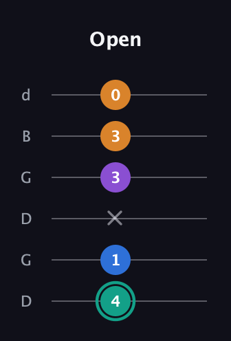 F♯ Augmented Added 9th guitar tab — Open (4 1 x 3 3 0) in Open G Tuning (DGDGBD)