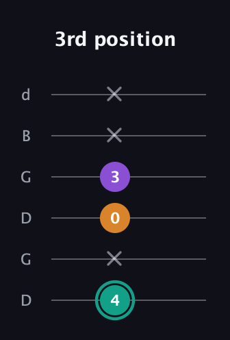 F♯ Augmented Flat 13th guitar tab — 3rd position (4 x 0 3 x x) in Open G Tuning (DGDGBD)