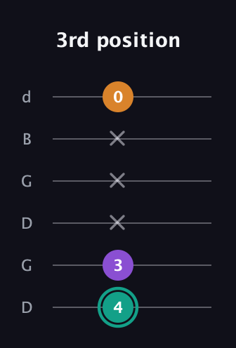 F♯ Augmented Flat 13th guitar tab — 3rd position (4 3 x x x 0) in Open G Tuning (DGDGBD)