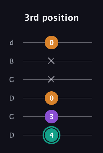 F♯ Augmented Flat 13th guitar tab — 3rd position (4 3 0 x x 0) in Open G Tuning (DGDGBD)