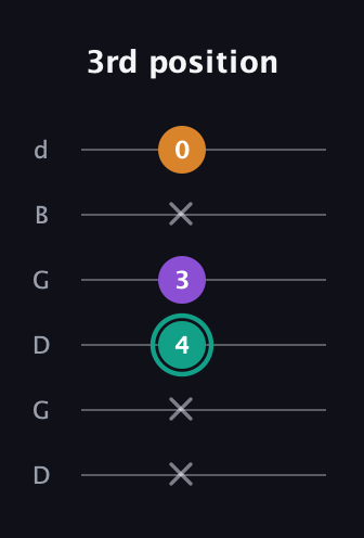 F♯ Augmented Flat 13th guitar tab — 3rd position (x x 4 3 x 0) in Open G Tuning (DGDGBD)