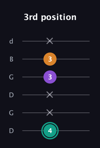 F♯ Augmented Flat 13th guitar tab — 3rd position (4 x x 3 3 x) in Open G Tuning (DGDGBD)
