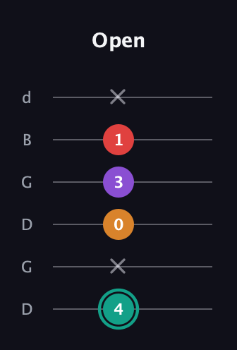 F♯ Augmented Flat 5th guitar tab — Open (4 x 0 3 1 x) in Open G Tuning (DGDGBD)