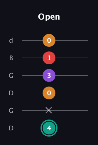 F♯ Augmented Flat 5th guitar tab — Open (4 x 0 3 1 0) in Open G Tuning (DGDGBD)