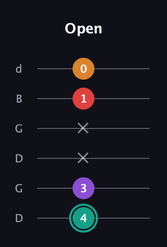 F♯ Augmented Flat 5th guitar tab — Open (4 3 x x 1 0) in Open G Tuning (DGDGBD)
