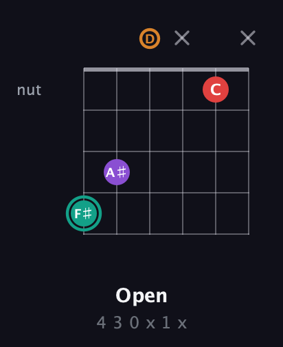 F♯ Augmented Flat 5th guitar chord — Open (4 3 0 x 1 x) fretboard diagram in Open G Tuning (DGDGBD)