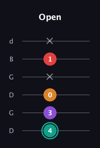 F♯ Augmented Flat 5th guitar tab — Open (4 3 0 x 1 x) in Open G Tuning (DGDGBD)