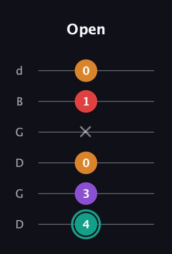 F♯ Augmented Flat 5th guitar tab — Open (4 3 0 x 1 0) in Open G Tuning (DGDGBD)