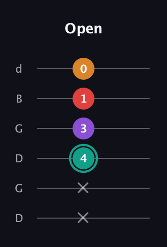 F♯ Augmented Flat 5th guitar tab — Open (x x 4 3 1 0) in Open G Tuning (DGDGBD)