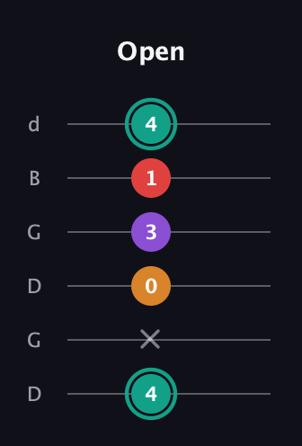 F♯ Augmented Flat 5th guitar tab — Open (4 x 0 3 1 4) in Open G Tuning (DGDGBD)