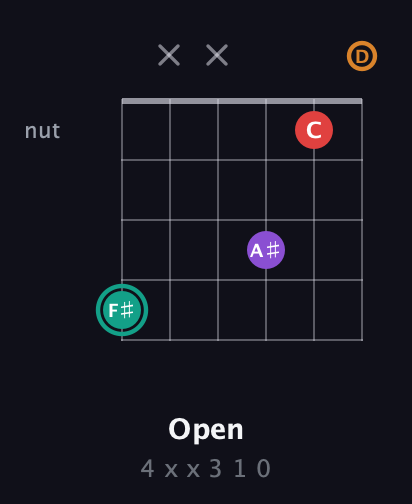 F♯ Augmented Flat 5th guitar chord — Open (4 x x 3 1 0) fretboard diagram in Open G Tuning (DGDGBD)