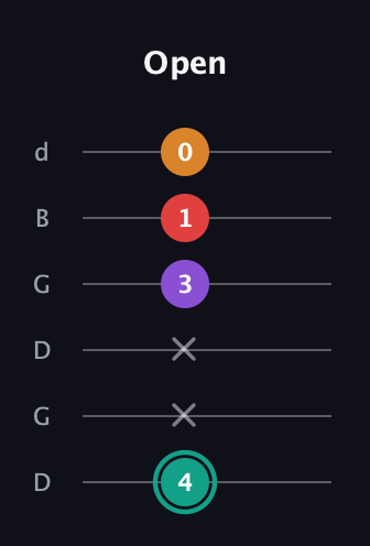 F♯ Augmented Flat 5th guitar tab — Open (4 x x 3 1 0) in Open G Tuning (DGDGBD)