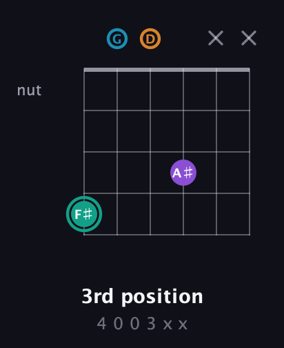 F♯ Augmented Flat 9th guitar chord — 3rd position (4 0 0 3 x x) fretboard diagram in Open G Tuning (DGDGBD)